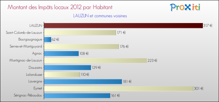 Montant des impôts locaux par Habitant pour LAUZUN et les communes proches Comparaison des impôts locaux par habitant pour LAUZUN et les communes voisines