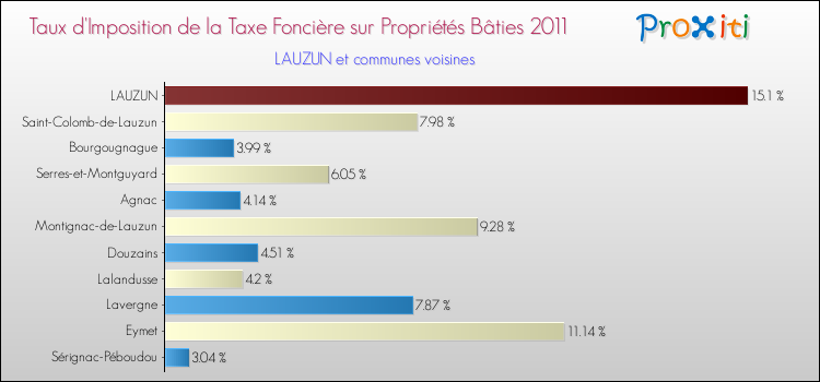 Taux d'imposition de la taxe foncière sur le bati 2011 pour LAUZUN et les communes proches Comparaison des taux d'imposition de la taxe foncière sur le bati 2011 pour LAUZUN et les communes voisines