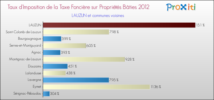 Taux d'imposition de la taxe foncière sur le bati 2012 pour LAUZUN et les communes proches Comparaison des taux d'imposition de la taxe foncière sur le bati 2012 pour LAUZUN et les communes voisines