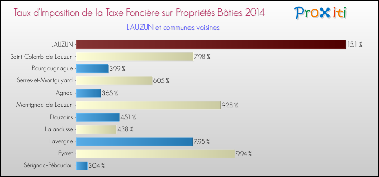 Taux d'imposition de la taxe foncière sur le bati 2014 pour LAUZUN et les communes proches Comparaison des taux d'imposition de la taxe foncière sur le bati 2014 pour LAUZUN et les communes voisines