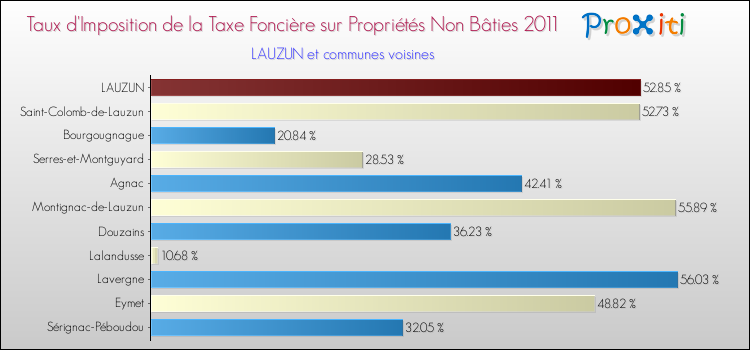 Taux d'imposition de la taxe foncière sur les immeubles et terrains non batis 2011 pour LAUZUN et les communes proches Comparaison des taux d'imposition de la taxe foncière sur les immeubles et terrains non batis 2011 pour LAUZUN et les communes voisines