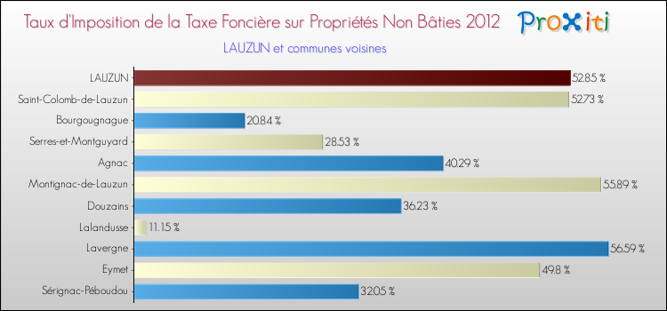 Taux d'imposition de la taxe foncière sur les immeubles et terrains non batis 2012 pour LAUZUN et les communes proches Comparaison des taux d'imposition de la taxe foncière sur les immeubles et terrains non batis 2012 pour LAUZUN et les communes voisines