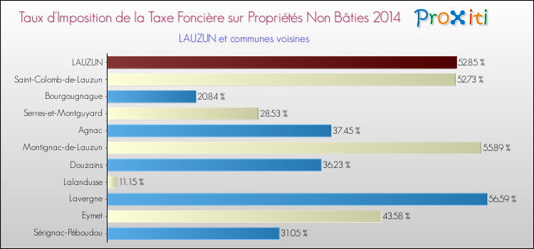 Taux d'imposition de la taxe foncière sur les immeubles et terrains non batis 2014 pour LAUZUN et les communes proches Comparaison des taux d'imposition de la taxe foncière sur les immeubles et terrains non batis 2014 pour LAUZUN et les communes voisines