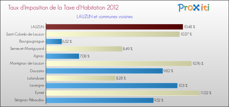 Taux d'imposition de la taxe d'habitation 2012 pour LAUZUN et les communes proches Comparaison des taux d'imposition de la taxe d'habitation 2012 pour LAUZUN et les communes voisines