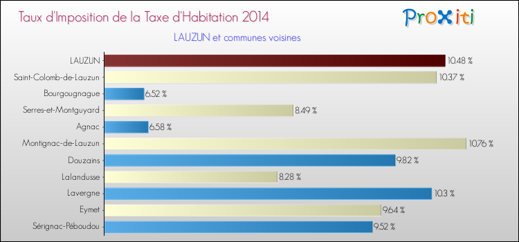 Taux d'imposition de la taxe d'habitation 2014 pour LAUZUN et les communes proches Comparaison des taux d'imposition de la taxe d'habitation 2014 pour LAUZUN et les communes voisines