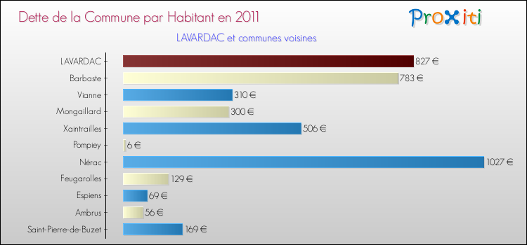 Dette par habitant de la commune en 2011 pour LAVARDAC et les communes proches Comparaison de la dette par habitant de la commune en 2011 pour LAVARDAC et les communes voisines