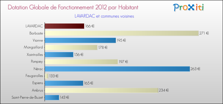Montant des dotations globales de fonctionnement DGF par Habitant pour LAVARDAC et les communes proches Comparaison des des dotations globales de fonctionnement DGF par habitant pour LAVARDAC et les communes voisines