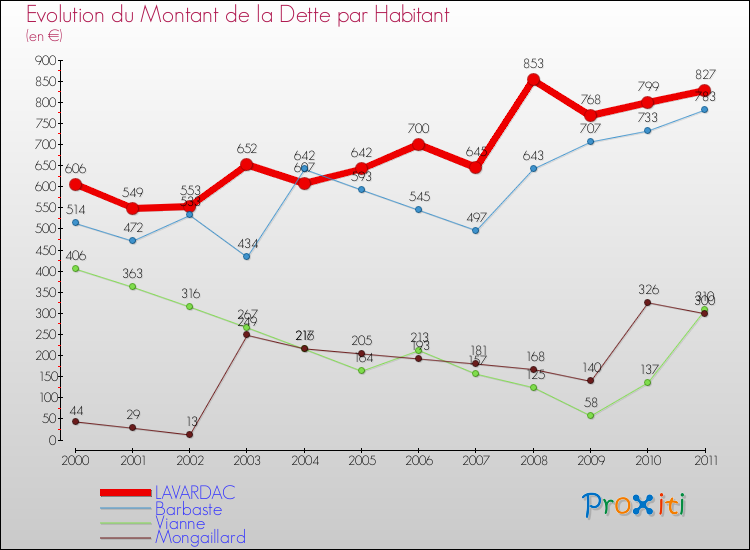 Evolution de la dette par habitant pour la commune de LAVARDAC et les communes proches Comparaison de la dette par habitant pour LAVARDAC et les communes voisines