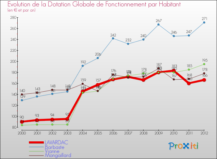 Evolution et montant de la dotation globale de fonctionnement par Habitant pour LAVARDAC et les communes proches Comparaison des dotations globales de fonctionnement par habitant pour LAVARDAC et les communes voisines