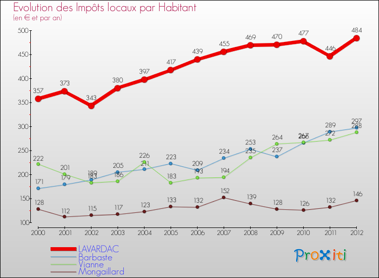Evolution et montant des impôts locaux par Habitant pour LAVARDAC et les communes proches Comparaison des impôts locaux par habitant pour LAVARDAC et les communes voisines