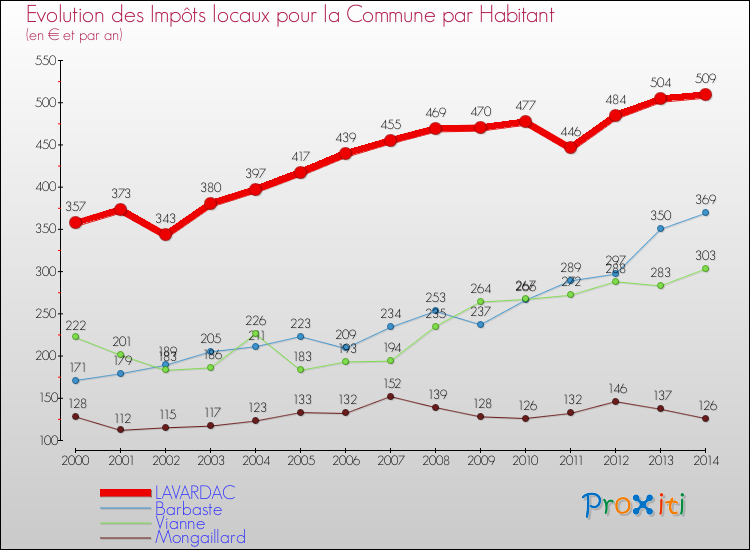 Evolution et montant des impôts locaux par Habitant pour LAVARDAC et les communes proches de 2000 à 2014 Comparaison des impôts locaux par habitant pour LAVARDAC et les communes voisines de 2000 à 2014