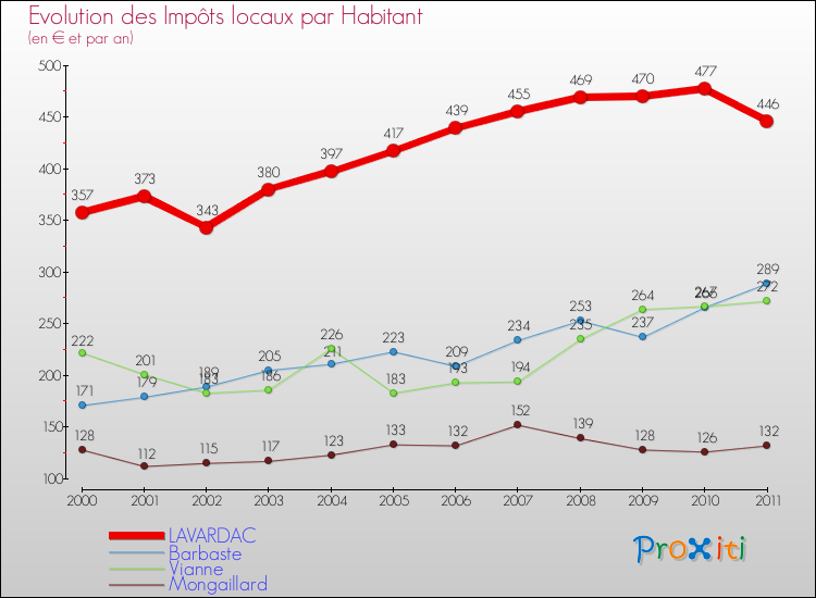 Evolution et montant des impôts locaux par Habitant pour LAVARDAC et les communes proches Comparaison des impôts locaux par habitant pour LAVARDAC et les communes voisines