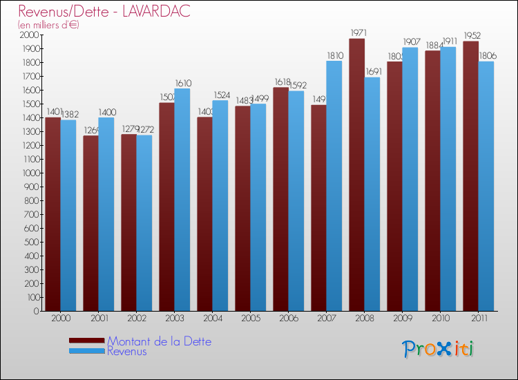 Evolution comparée de la dette et des revenus pour la commune de LAVARDAC de 2000 à 2011 Comparaison de la dette et des revenus pour LAVARDAC de 2000 à 2011