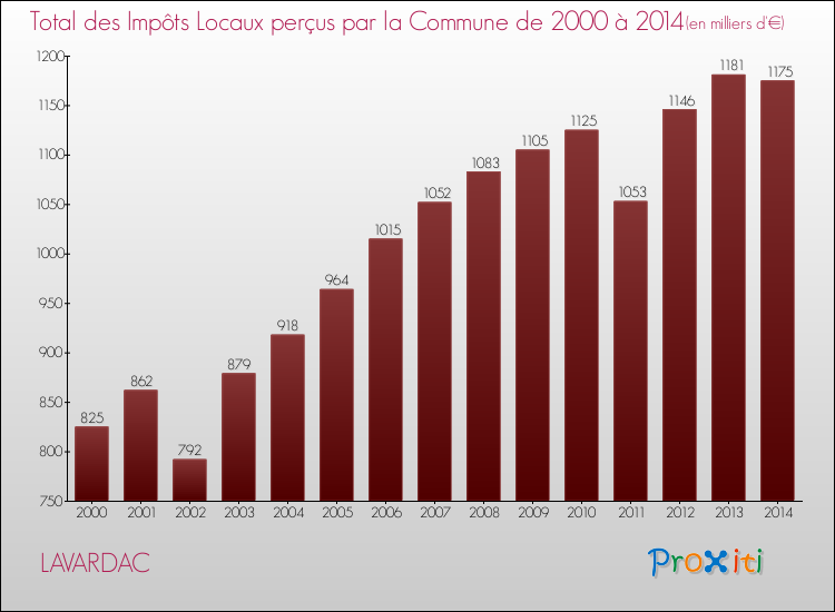 Evolution des Impôts Locaux pour la commune de LAVARDAC de 2000 à 2014 Evolution des Impôts Locaux pour LAVARDAC de 2000 à 2014