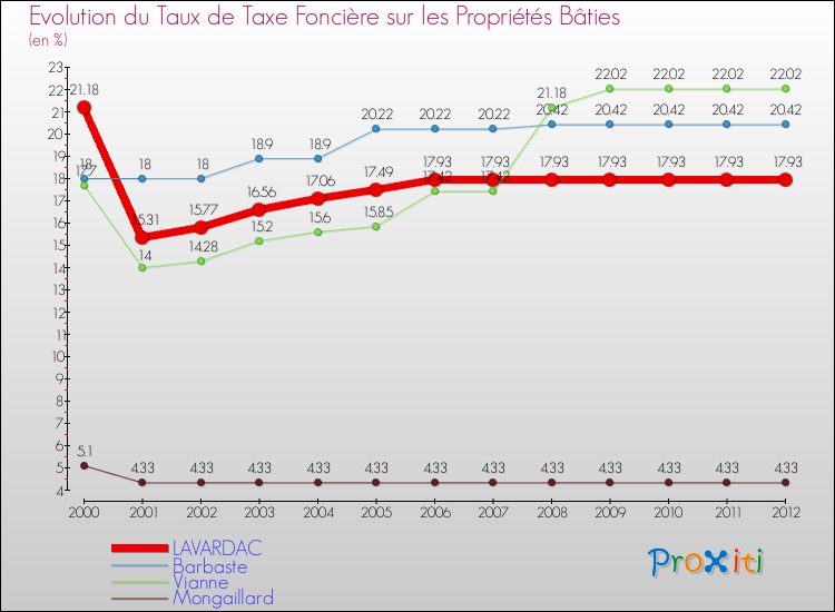 Evolution du taux de la taxe foncière sur le bati pour LAVARDAC et les communes proches de 2000 à 2012 Comparaison des taux de taxe foncière sur le bati pour LAVARDAC et les communes voisines de 2000 à 2012