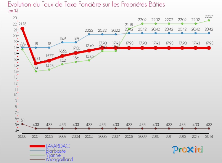 Evolution du taux de la taxe foncière sur le bati pour LAVARDAC et les communes proches de 2000 à 2014 Comparaison des taux de taxe foncière sur le bati pour LAVARDAC et les communes voisines de 2000 à 2014