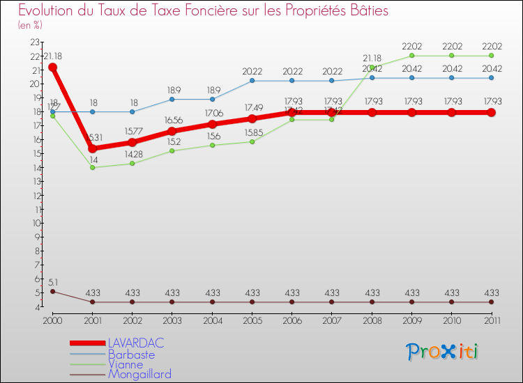 Evolution du taux de la taxe foncière sur le bati pour LAVARDAC et les communes proches Comparaison des taux de taxe foncière sur le bati pour LAVARDAC et les communes voisines