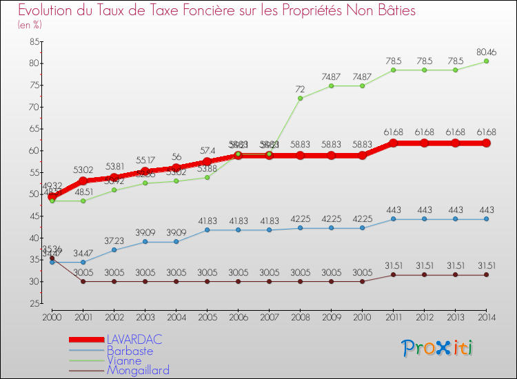 Evolution du taux de la taxe foncière sur les immeubles et terrains non batis pour LAVARDAC et les communes proches de 2000 à 2014 Comparaison des taux de la taxe foncière sur les immeubles et terrains non batis pour LAVARDAC et les communes voisines de 2000 à 2014