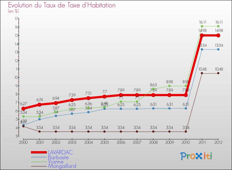 Evolution du taux de la taxe d'habitation pour LAVARDAC et les communes proches Comparaison des taux de la taxe d'habitation pour LAVARDAC et les communes voisines