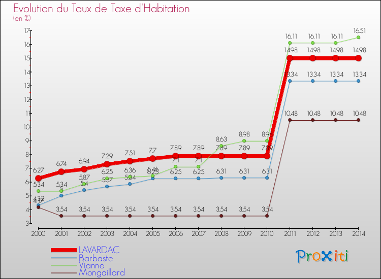 Evolution du taux de la taxe d'habitation pour LAVARDAC et les communes proches de 2000 à 2014 Comparaison des taux de la taxe d'habitation pour LAVARDAC et les communes voisines de 2000 à 2014