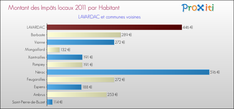 Montant des impôts locaux par Habitant pour LAVARDAC et les communes proches Comparaison des impôts locaux par habitant pour LAVARDAC et les communes voisines