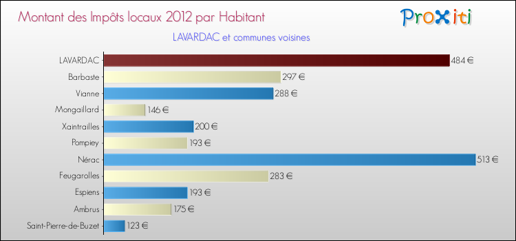 Montant des impôts locaux par Habitant pour LAVARDAC et les communes proches Comparaison des impôts locaux par habitant pour LAVARDAC et les communes voisines