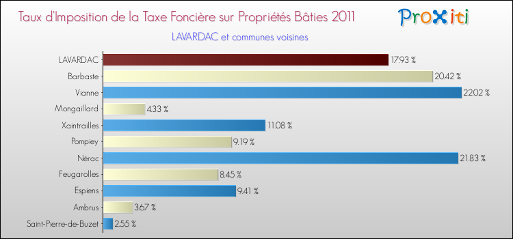 Taux d'imposition de la taxe foncière sur le bati 2011 pour LAVARDAC et les communes proches Comparaison des taux d'imposition de la taxe foncière sur le bati 2011 pour LAVARDAC et les communes voisines