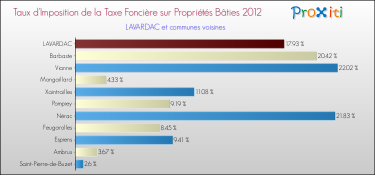Taux d'imposition de la taxe foncière sur le bati 2012 pour LAVARDAC et les communes proches Comparaison des taux d'imposition de la taxe foncière sur le bati 2012 pour LAVARDAC et les communes voisines