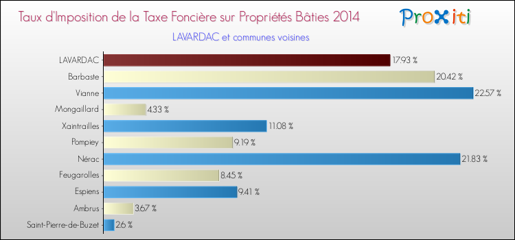 Taux d'imposition de la taxe foncière sur le bati 2014 pour LAVARDAC et les communes proches Comparaison des taux d'imposition de la taxe foncière sur le bati 2014 pour LAVARDAC et les communes voisines