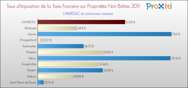 Taux d'imposition de la taxe foncière sur les immeubles et terrains non batis 2011 pour LAVARDAC et les communes proches Comparaison des taux d'imposition de la taxe foncière sur les immeubles et terrains non batis 2011 pour LAVARDAC et les communes voisines