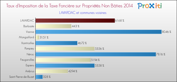 Taux d'imposition de la taxe foncière sur les immeubles et terrains non batis 2014 pour LAVARDAC et les communes proches Comparaison des taux d'imposition de la taxe foncière sur les immeubles et terrains non batis 2014 pour LAVARDAC et les communes voisines
