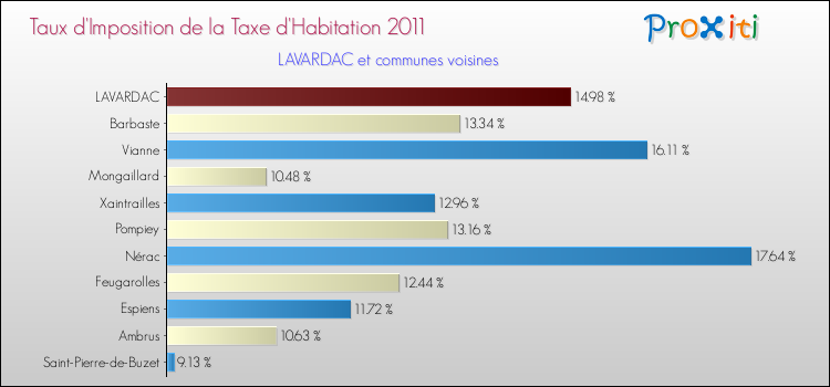 Taux d'imposition de la taxe d'habitation 2011 pour LAVARDAC et les communes proches Comparaison des taux d'imposition de la taxe d'habitation 2011 pour LAVARDAC et les communes voisines