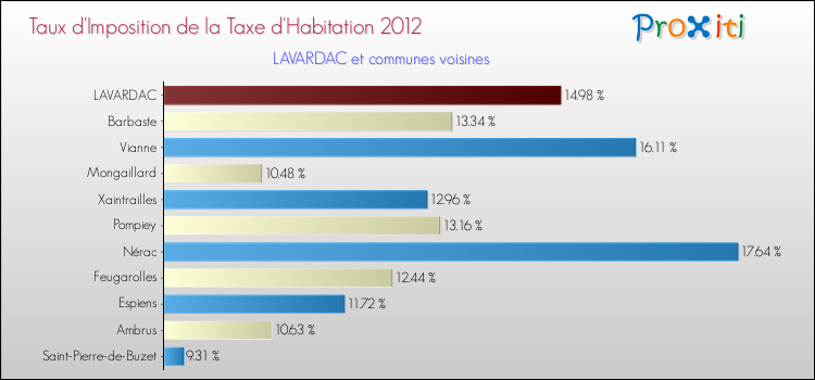 Taux d'imposition de la taxe d'habitation 2012 pour LAVARDAC et les communes proches Comparaison des taux d'imposition de la taxe d'habitation 2012 pour LAVARDAC et les communes voisines