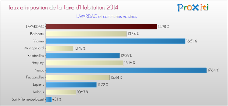 Taux d'imposition de la taxe d'habitation 2014 pour LAVARDAC et les communes proches Comparaison des taux d'imposition de la taxe d'habitation 2014 pour LAVARDAC et les communes voisines