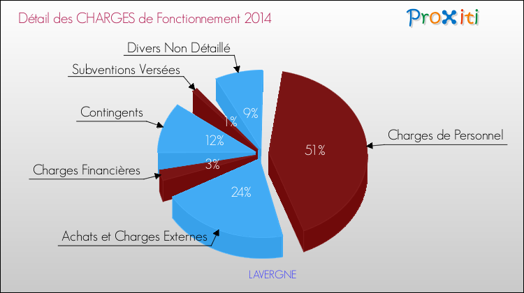 Décomposition des Charges de Fonctionnement 2014 de la commune de LAVERGNE Charges de Fonctionnement 2014 pour la commune de LAVERGNE