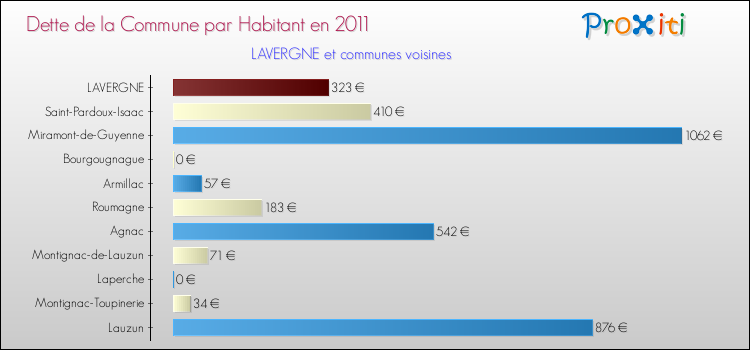 Dette par habitant de la commune en 2011 pour LAVERGNE et les communes proches Comparaison de la dette par habitant de la commune en 2011 pour LAVERGNE et les communes voisines