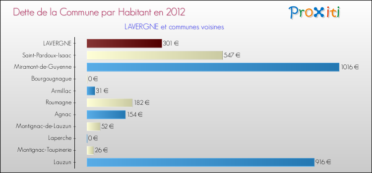 Dette par habitant de la commune en 2012 pour LAVERGNE et les communes proches Comparaison de la dette par habitant de la commune en 2012 pour LAVERGNE et les communes voisines