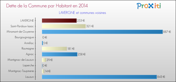 Dette par habitant de la commune en 2014 pour LAVERGNE et les communes proches Comparaison de la dette par habitant de la commune en 2014 pour LAVERGNE et les communes voisines