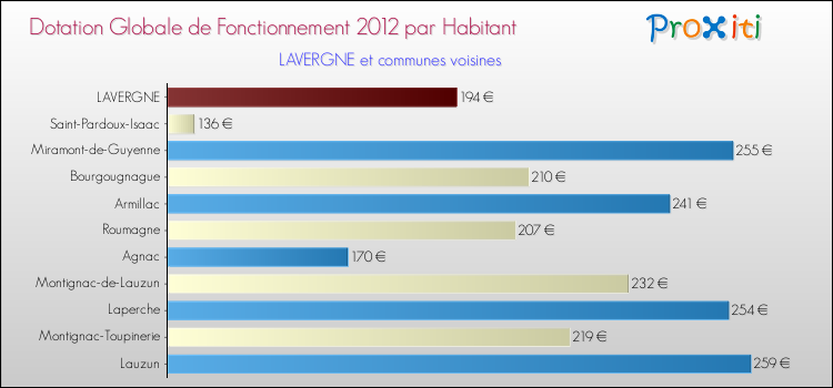 Montant des dotations globales de fonctionnement DGF par Habitant pour LAVERGNE et les communes proches Comparaison des des dotations globales de fonctionnement DGF par habitant pour LAVERGNE et les communes voisines