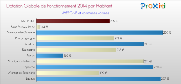 Montant des dotations globales de fonctionnement DGF par Habitant pour LAVERGNE et les communes proches en 2014. Comparaison des des dotations globales de fonctionnement DGF par habitant pour LAVERGNE et les communes voisines en 2014.