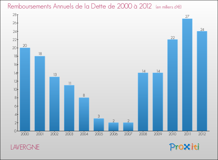 Evolution de l'annuité de la dette pour la commune de LAVERGNE de 2000 à 2012 Annuités de la dette pour LAVERGNE de 2000 à 2012