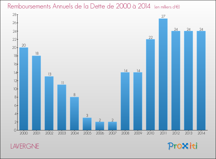 Evolution de l'annuité de la dette pour la commune de LAVERGNE de 2000 à 2014 Annuités de la dette pour LAVERGNE de 2000 à 2014