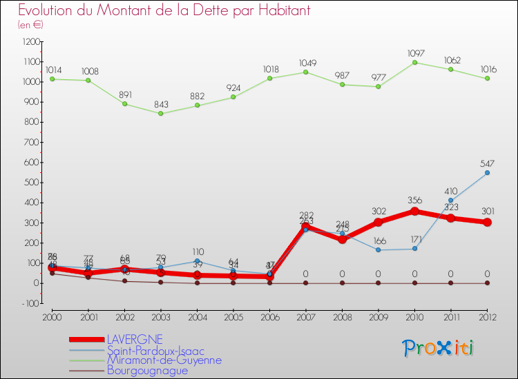 Evolution de la dette par habitant pour la commune de LAVERGNE et les communes proches de 2000 à 2012 Comparaison de la dette par habitant pour LAVERGNE et les communes voisines de 2000 à 2012