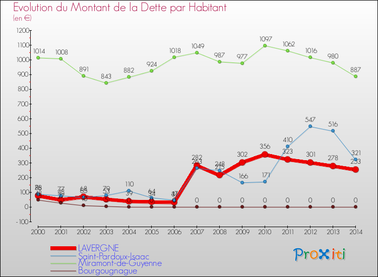 Evolution de la dette par habitant pour la commune de LAVERGNE et les communes proches de 2000 à 2014 Comparaison de la dette par habitant pour LAVERGNE et les communes voisines de 2000 à 2014