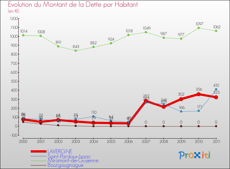 Evolution de la dette par habitant pour la commune de LAVERGNE et les communes proches Comparaison de la dette par habitant pour LAVERGNE et les communes voisines