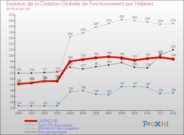 Evolution et montant de la dotation globale de fonctionnement par Habitant pour LAVERGNE et les communes proches Comparaison des dotations globales de fonctionnement par habitant pour LAVERGNE et les communes voisines