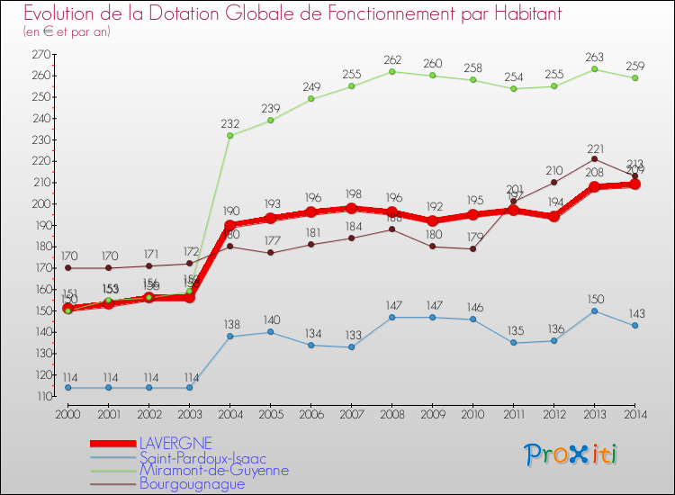Evolution et montant de la dotation globale de fonctionnement par Habitant pour LAVERGNE et les communes proches de 2000 à 2014. Comparaison des dotations globales de fonctionnement par habitant pour LAVERGNE et les communes voisines de 2000 à 2014.