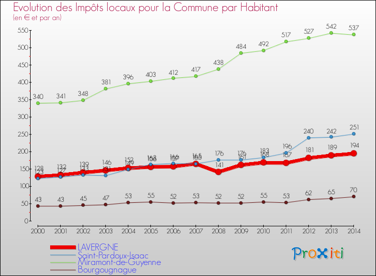 Evolution et montant des impôts locaux par Habitant pour LAVERGNE et les communes proches de 2000 à 2014 Comparaison des impôts locaux par habitant pour LAVERGNE et les communes voisines de 2000 à 2014