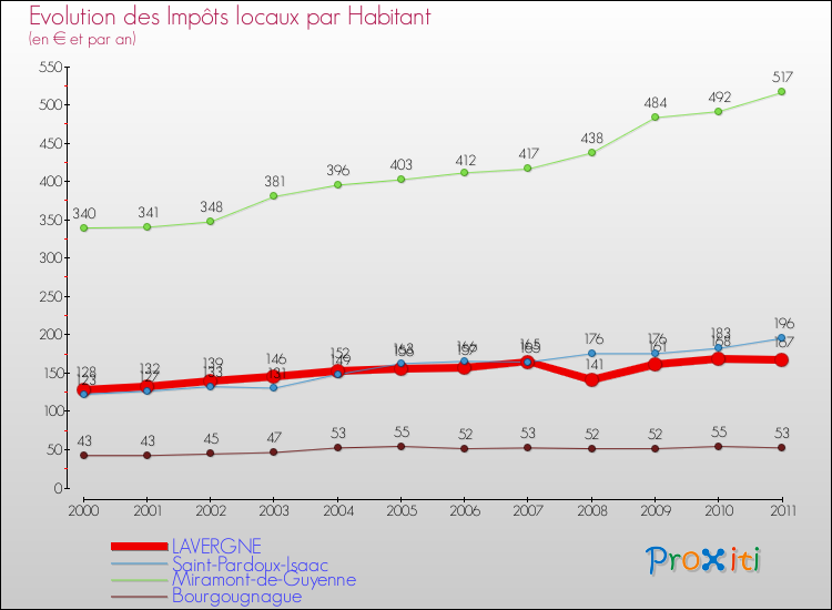 Evolution et montant des impôts locaux par Habitant pour LAVERGNE et les communes proches Comparaison des impôts locaux par habitant pour LAVERGNE et les communes voisines