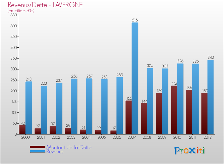 Evolution comparée de la dette et des revenus pour la commune de LAVERGNE de 2000 à 2012 Comparaison de la dette et des revenus pour LAVERGNE de 2000 à 2012
